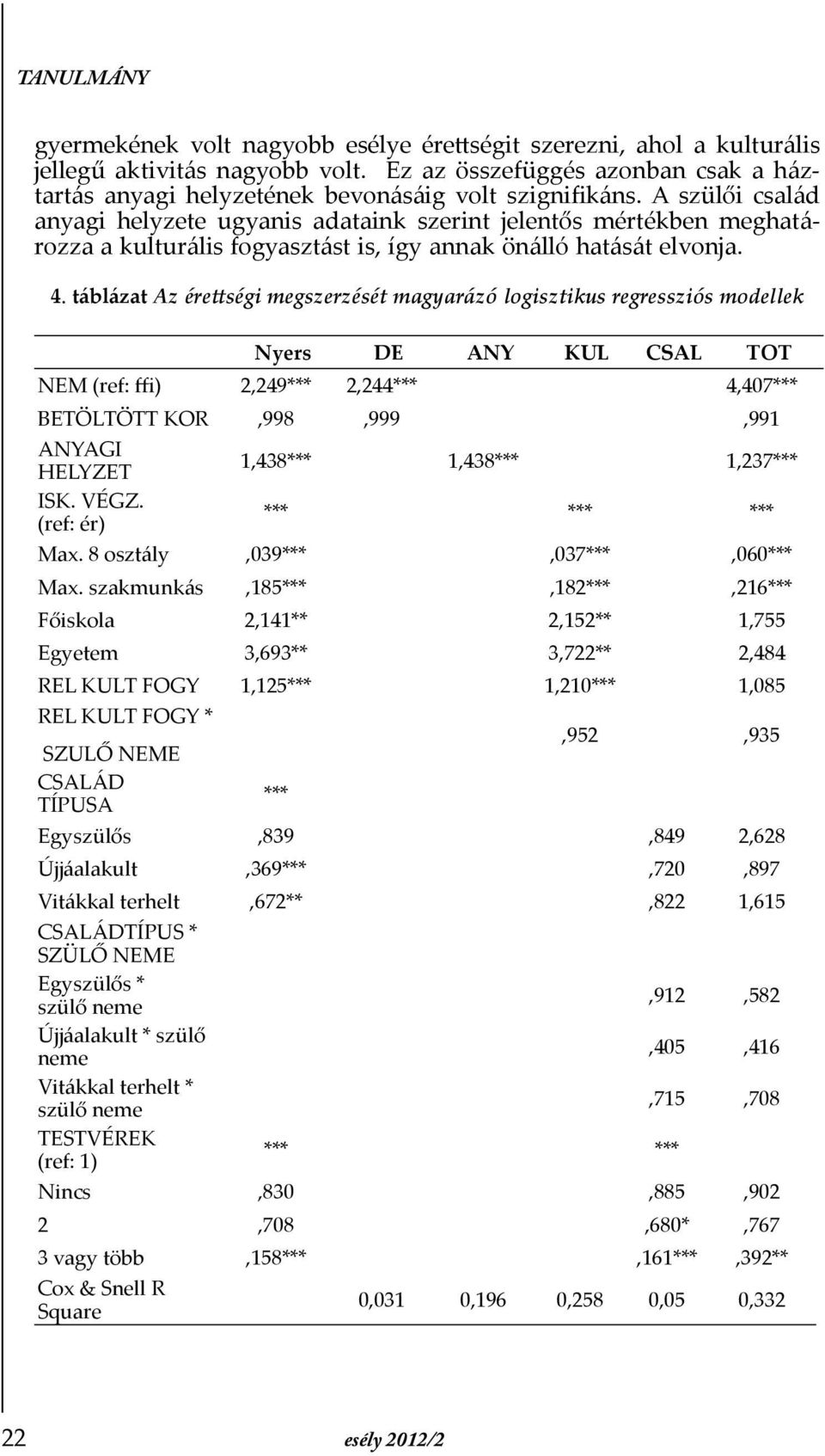 táblázat Az érettségi megszerzését magyarázó logisztikus regressziós modellek Nyers DE ANY KUL CSAL TOT NEM (ref: ffi) 2,249*** 2,244*** 4,407*** BETÖLTÖTT KOR,998,999,991 ANYAGI HELYZET 1,438***