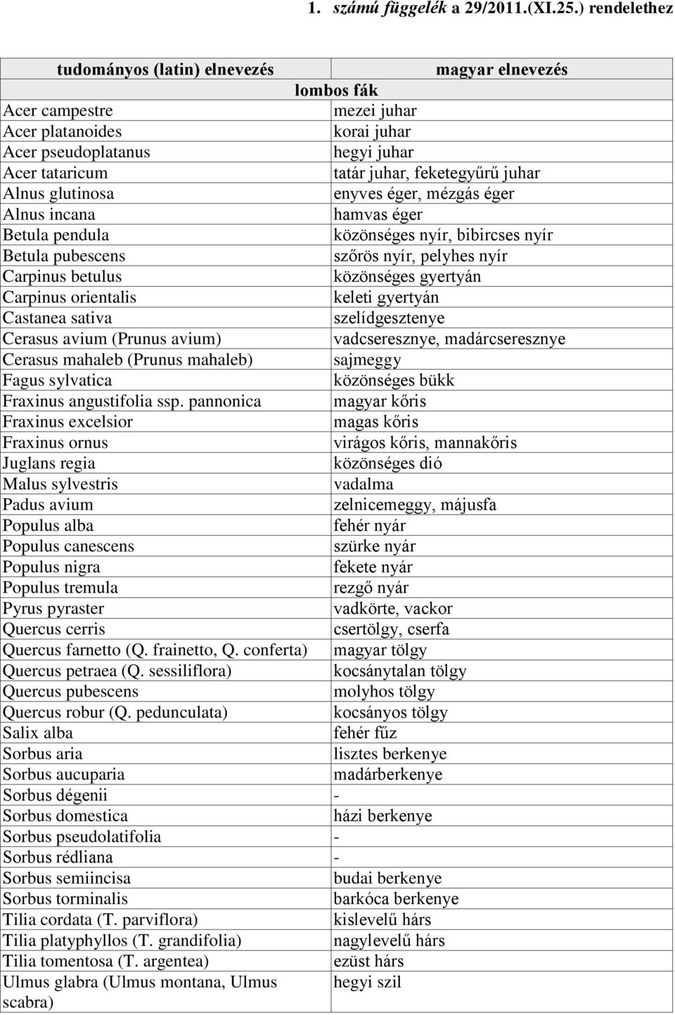 juhar Alnus glutinosa enyves éger, mézgás éger Alnus incana hamvas éger Betula pendula közönséges nyír, bibircses nyír Betula pubescens szőrös nyír, pelyhes nyír Carpinus betulus közönséges gyertyán