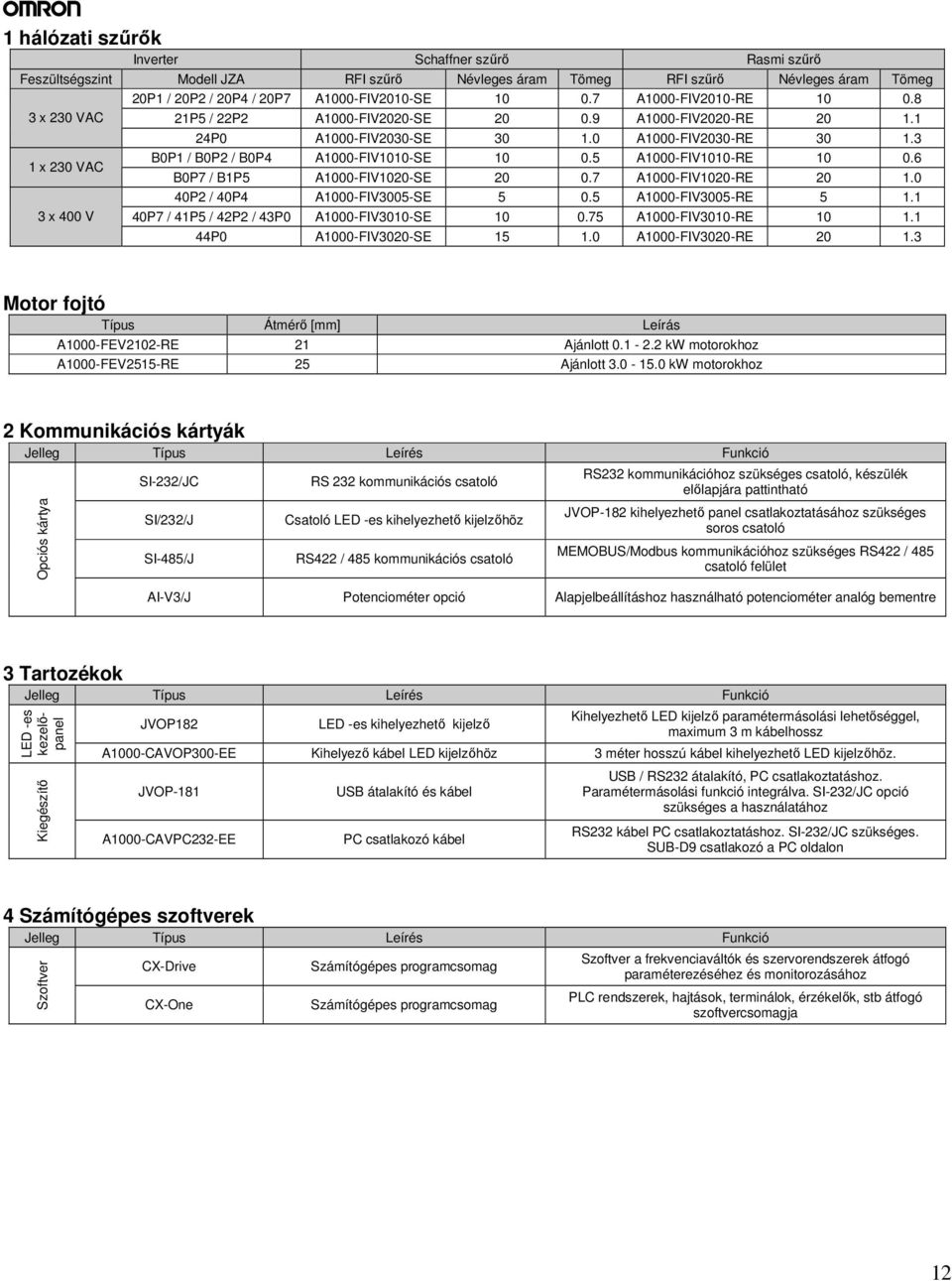 3 1 x 230 VAC B0P1 / B0P2 / B0P4 A1000-FIV1010-SE 10 0.5 A1000-FIV1010-RE 10 0.6 B0P7 / B1P5 A1000-FIV1020-SE 20 0.7 A1000-FIV1020-RE 20 1.0 40P2 / 40P4 A1000-FIV3005-SE 5 0.5 A1000-FIV3005-RE 5 1.