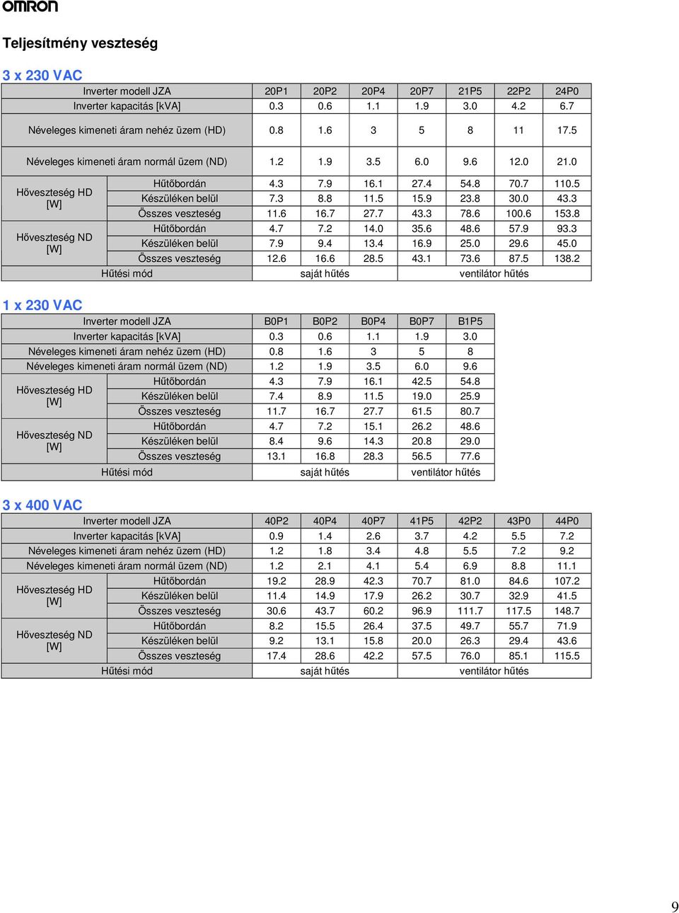 9 23.8 30.0 43.3 Összes veszteség 11.6 16.7 27.7 43.3 78.6 100.6 153.8 Hőtıbordán 4.7 7.2 14.0 35.6 48.6 57.9 93.3 Készüléken belül 7.9 9.4 13.4 16.9 25.0 29.6 45.0 Összes veszteség 12.6 16.6 28.5 43.