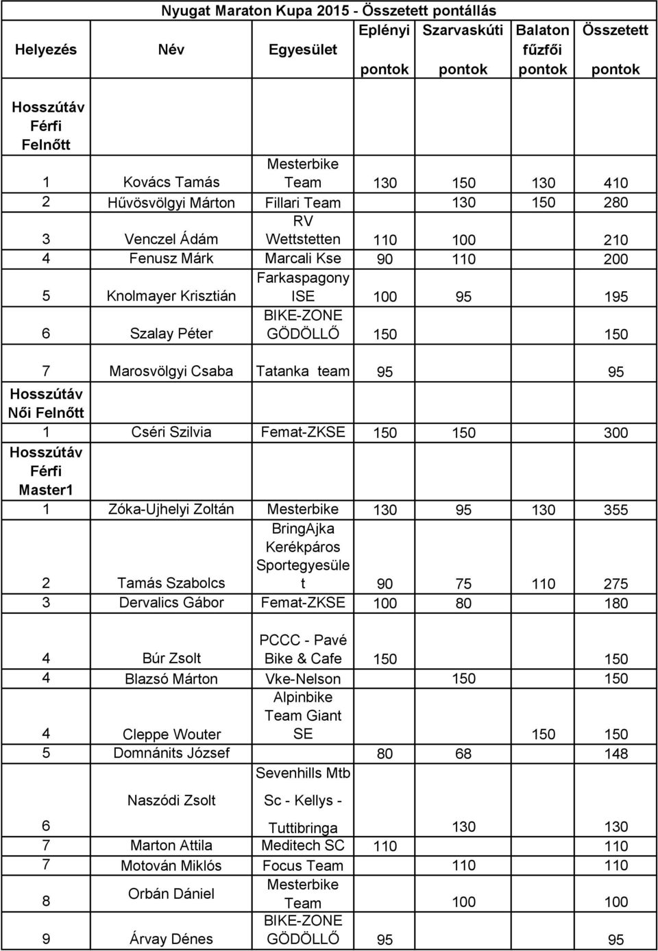 BIKE-ZONE GÖDÖLLŐ 150 150 7 Marosvölgyi Csaba Tatanka team 95 95 Hosszútáv Női Felnőtt 1 Cséri Szilvia Femat-ZKSE 150 150 300 Hosszútáv Master1 1 Zóka-Ujhelyi Zoltán Mesterbike 130 95 130 355 2 Tamás