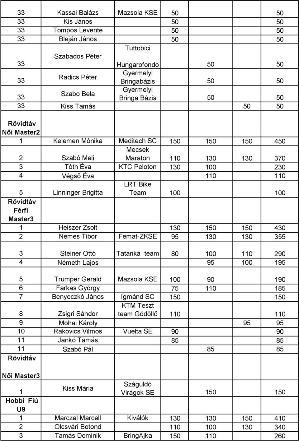 Éva 110 110 5 Linninger Brigitta LRT Bike Team 100 100 Master3 1 Heiszer Zsolt 130 150 150 430 2 Nemes Tibor Femat-ZKSE 95 130 130 355 3 Steiner Ottó Tatanka team 80 100 110 290 4 Németh Lajos 95 100