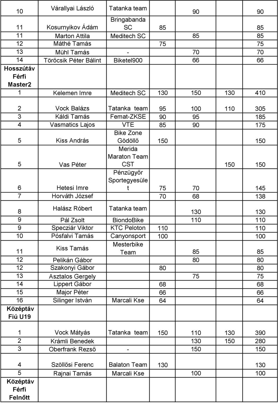 Gödöllő 150 150 5 Vas Péter Merida Maraton Team CST 150 150 6 Hetesi Imre Pénzügyőr t 75 70 145 7 Horváth József 70 68 138 8 Halász Róbert Tatanka team 130 130 9 Pál Zsolt BiondoBike 110 110 9