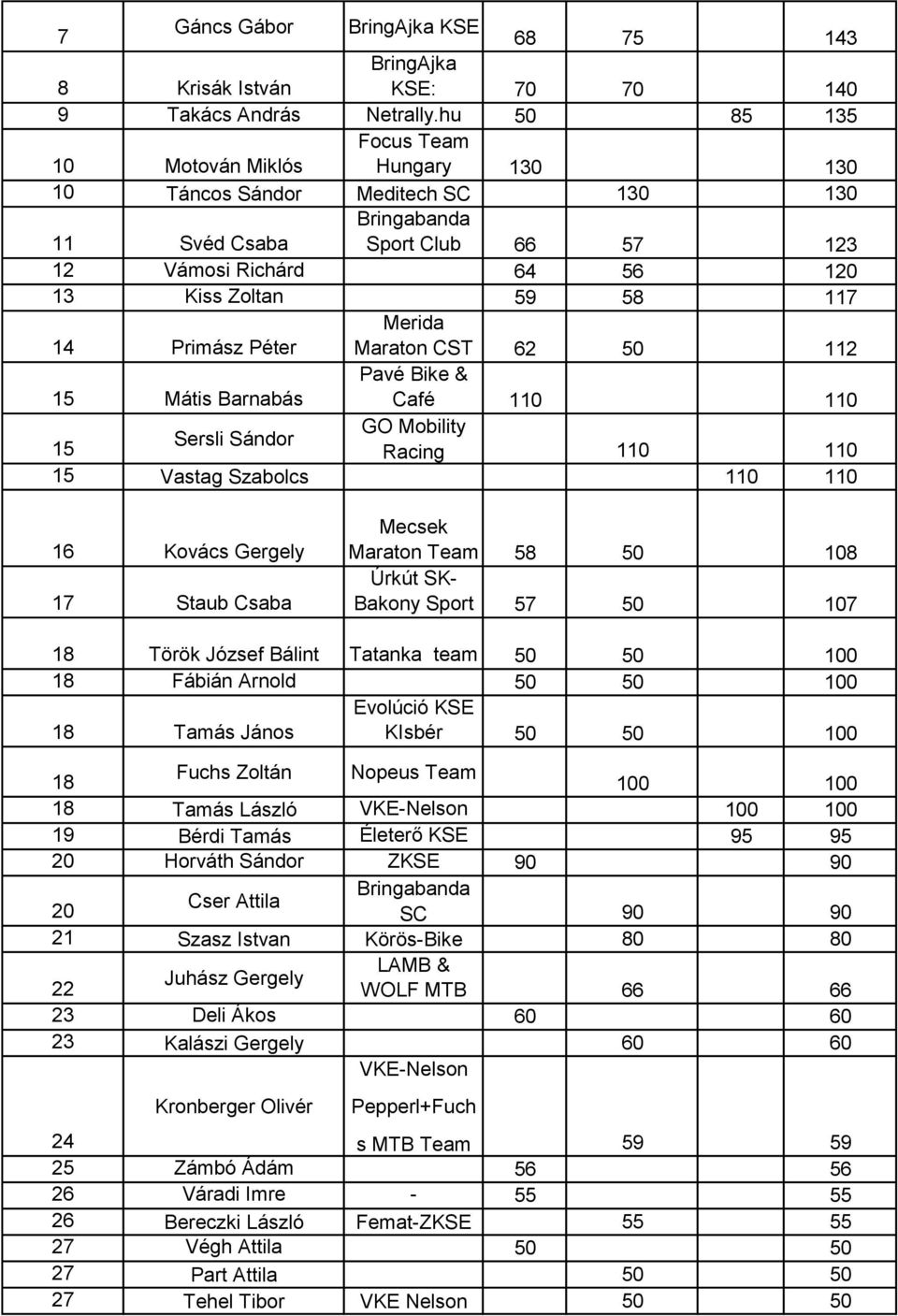 Primász Péter Merida Maraton CST 62 50 112 15 Mátis Barnabás Pavé Bike & Café 110 110 15 Sersli Sándor GO Mobility Racing 110 110 15 Vastag Szabolcs 110 110 16 Kovács Gergely 17 Staub Csaba Mecsek