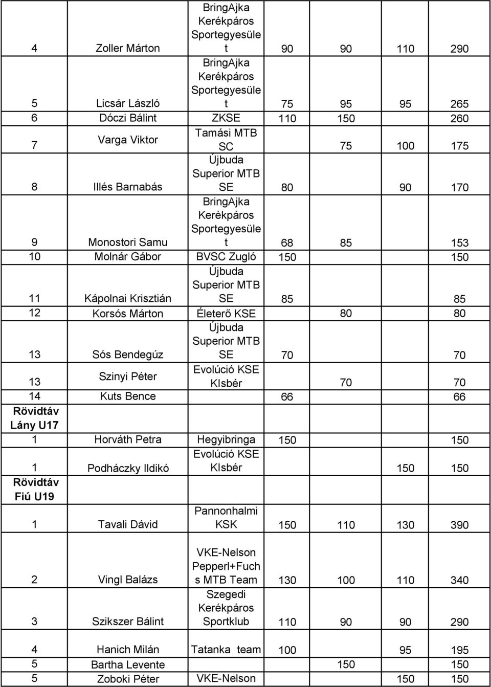 13 Szinyi Péter KIsbér 70 70 14 Kuts Bence 66 66 Lány U17 1 Horváth Petra Hegyibringa 150 150 1 Podháczky Ildikó KIsbér 150 150 Fiú U19 1 Tavali Dávid Pannonhalmi KSK 150 110 130 390 2 Vingl