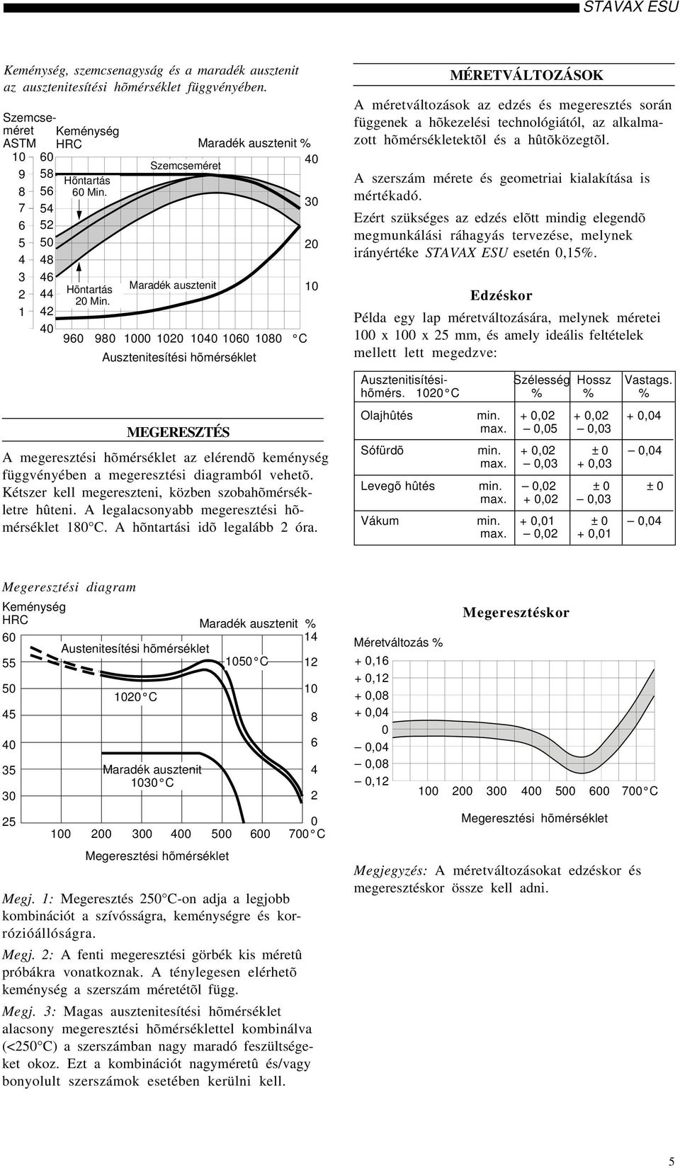 Maradék ausztenit % 40 Szemcseméret Maradék ausztenit 960 980 1000 1020 1040 1060 1080 C Ausztenitesítési hõmérséklet MEGERESZTÉS A megeresztési hõmérséklet az elérendõ keménység függvényében a