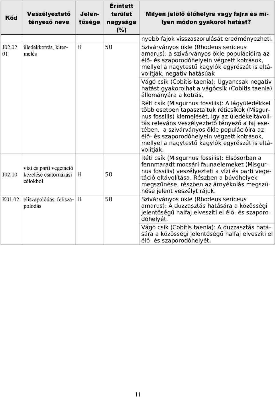 Szivárványos ökle (Rhodeus sericeus amarus): a szivárványos ökle populációira az élő- és szaporodóhelyein végzett kotrások, mellyel a nagytestű kagylók egyrészét is eltávolítják, negatív hatásúak