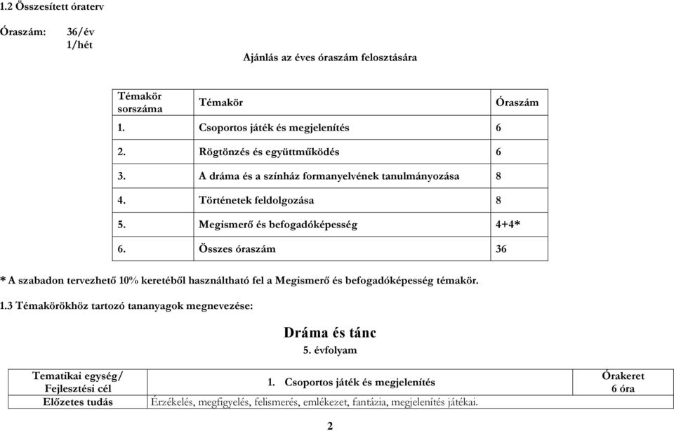 Összes óraszám 36 * A szabadon tervezhető 10% keretéből használtható fel a Megismerő és befogadóképesség témakör. 1.3 Témakörökhöz tartozó tananyagok megnevezése: Dráma és tánc 5.