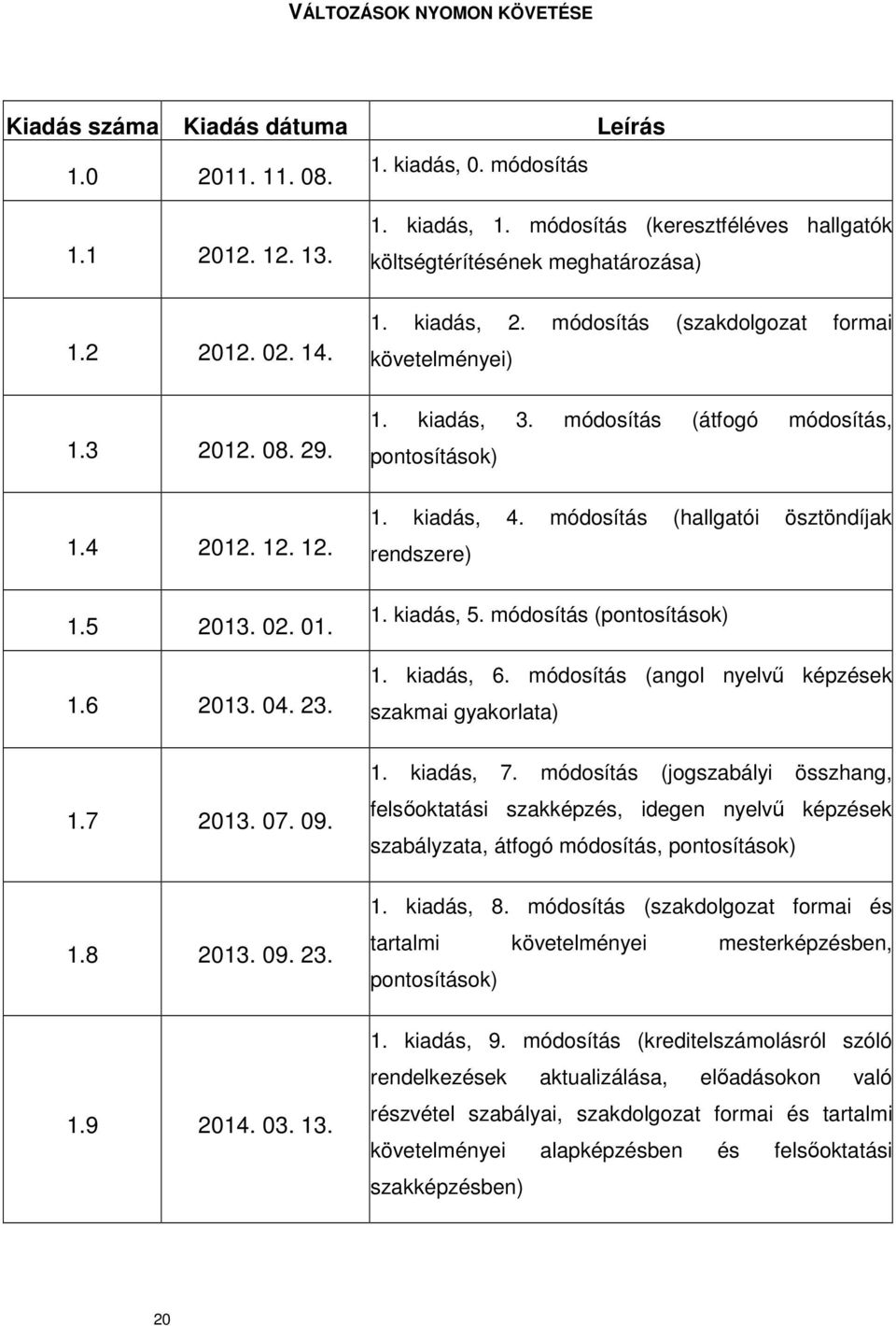 módosítás (szakdolgozat formai követelményei) 1. kiadás, 3. módosítás (átfogó módosítás, pontosítások) 1. kiadás, 4. módosítás (hallgatói ösztöndíjak rendszere) 1. kiadás, 5.