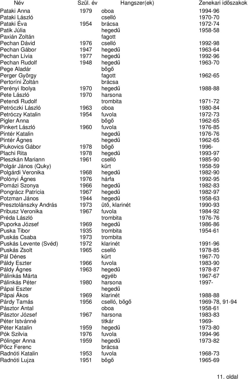 László 1963 oboa 1980-84 Petróczy Katalin 1954 fuvola 1972-73 Pigler Anna bg 1962-65 Pinkert László 1960 fuvola 1976-85 Pintér Katalin 1976-76 Pintér Ágnes 1962-65 Piukovics Gábor 1978 bg 1996-