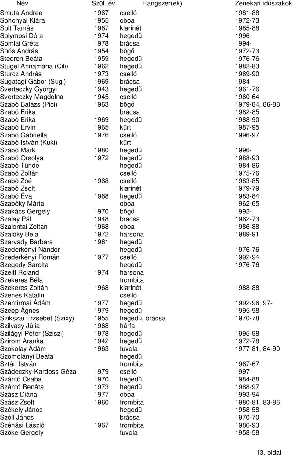 1963 bg 1979-84, 86-88 Szabó Erika brácsa 1982-85 Szabó Erika 1969 1988-90 Szabó Ervin 1965 kürt 1987-95 Szabó Gabriella 1976 1996-97 Szabó István (Kuki) kürt Szabó Márk 1980 1996- Szabó Orsolya 1972