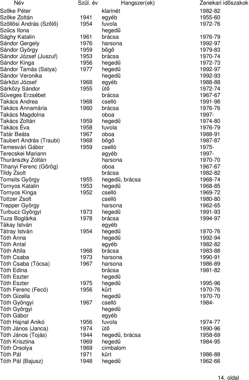 Süveges Erzsébet brácsa 1967-67 Takács Andrea 1968 1991-98 Takács Annamária 1960 brácsa 1976-76 Takács Magdolna oboa 1997- Takács Zoltán 1959 1974-80 Takács Éva 1958 fuvola 1976-79 Tatár Beáta 1967