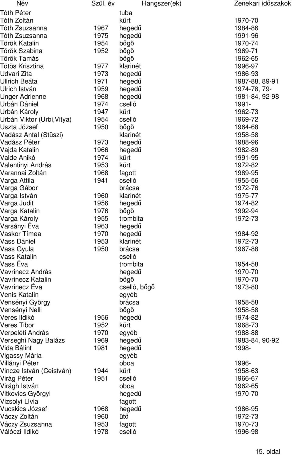 1962-73 Urbán Viktor (Urbi,Vitya) 1954 1969-72 Uszta József 1950 bg 1964-68 Vadász Antal (Stüszi) klarinét 1958-58 Vadász Péter 1973 1988-96 Vajda Katalin 1966 1982-89 Valde Anikó 1974 kürt 1991-95