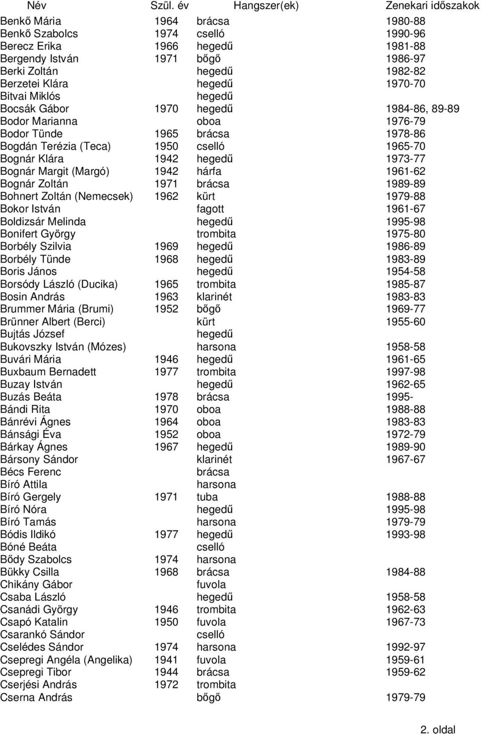 brácsa 1989-89 Bohnert Zoltán (Nemecsek) 1962 kürt 1979-88 Bokor István fagott 1961-67 Boldizsár Melinda 1995-98 Bonifert György trombita 1975-80 Borbély Szilvia 1969 1986-89 Borbély Tünde 1968