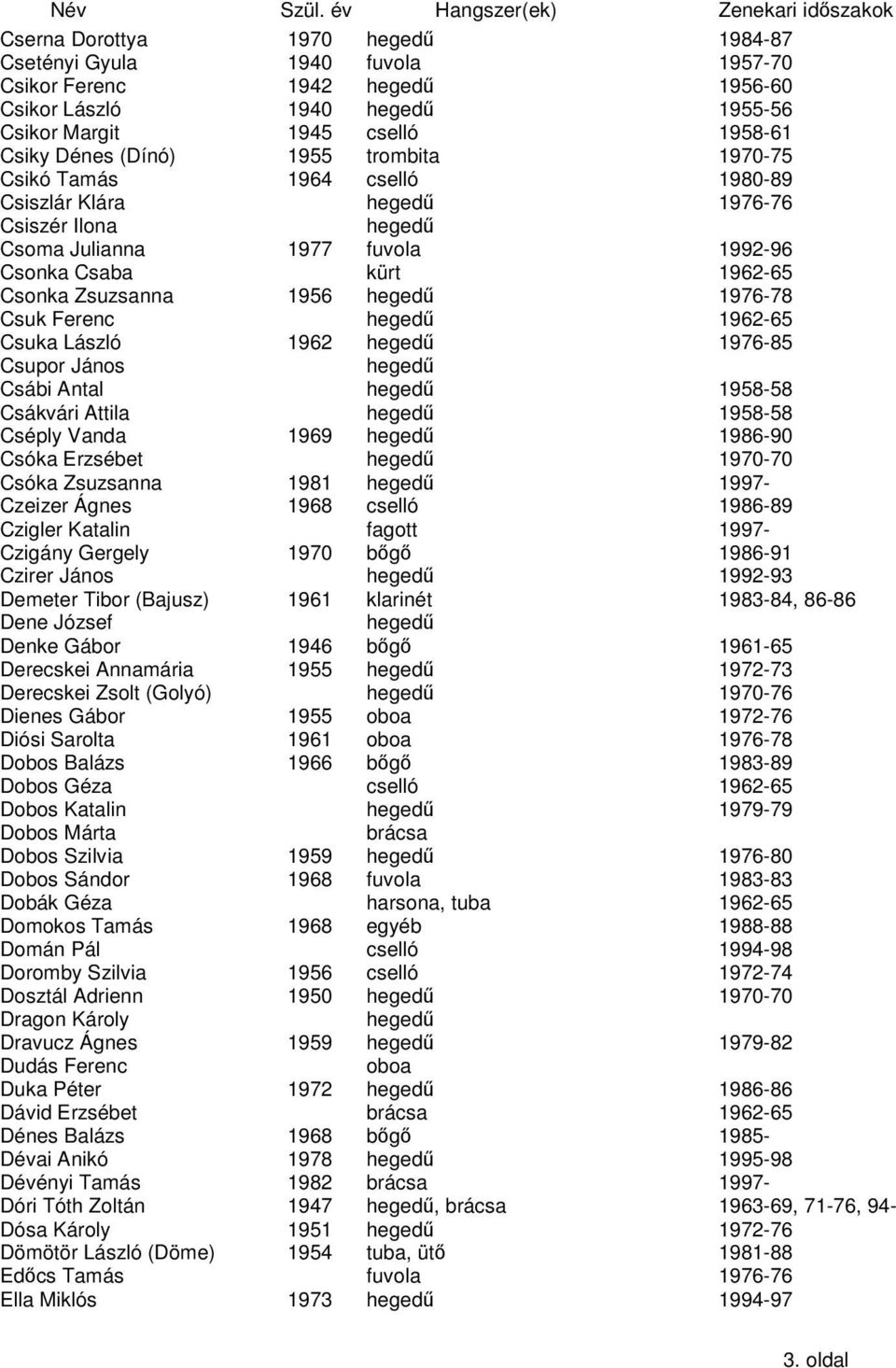 Csábi Antal 1958-58 Csákvári Attila 1958-58 Cséply Vanda 1969 1986-90 Csóka Erzsébet 1970-70 Csóka Zsuzsanna 1981 1997- Czeizer Ágnes 1968 1986-89 Czigler Katalin fagott 1997- Czigány Gergely 1970 bg