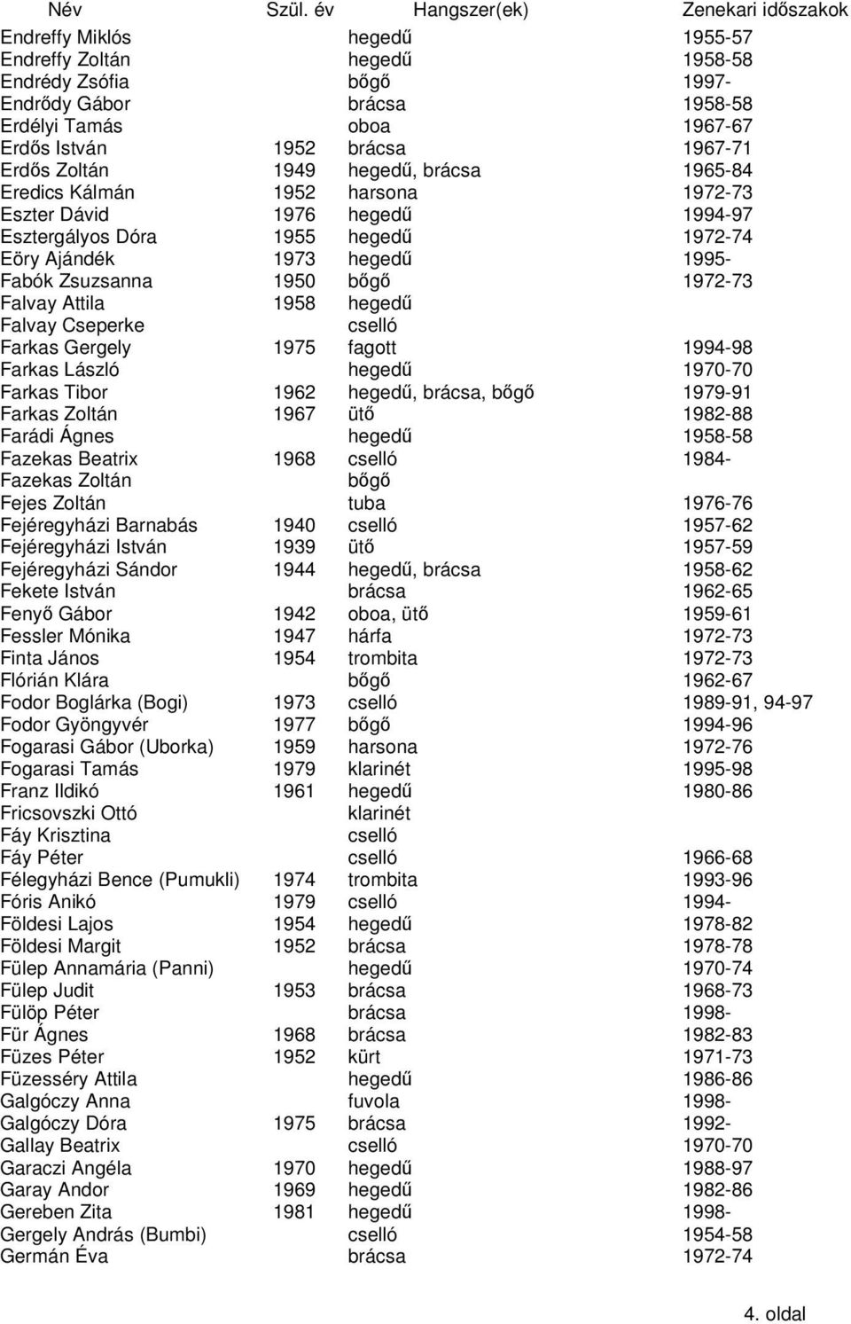 fagott 1994-98 Farkas László 1970-70 Farkas Tibor 1962, brácsa, bg 1979-91 Farkas Zoltán 1967 üt 1982-88 Farádi Ágnes 1958-58 Fazekas Beatrix 1968 1984- Fazekas Zoltán bg Fejes Zoltán tuba 1976-76