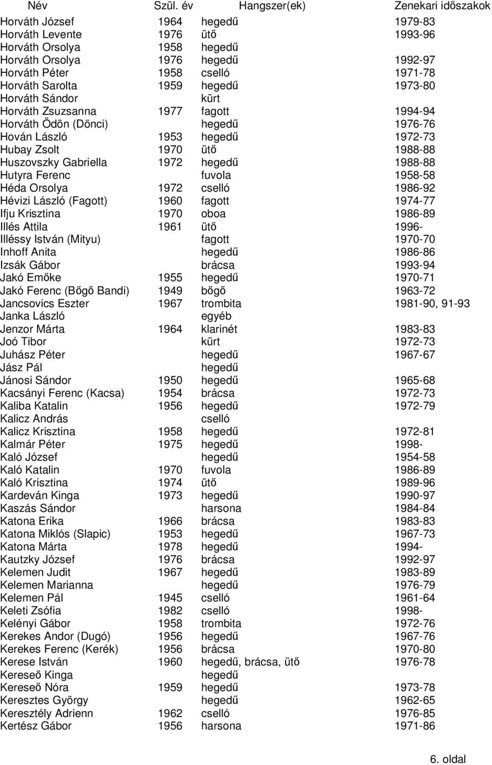 1986-92 Hévizi László (Fagott) 1960 fagott 1974-77 Ifju Krisztina 1970 oboa 1986-89 Illés Attila 1961 üt 1996- Illéssy István (Mityu) fagott 1970-70 Inhoff Anita 1986-86 Izsák Gábor brácsa 1993-94