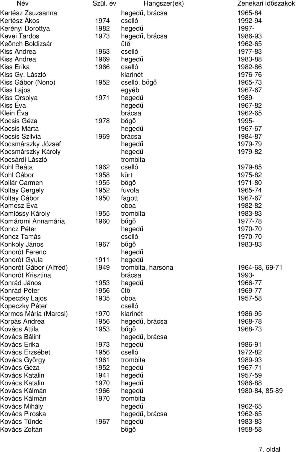 László klarinét 1976-76 Kiss Gábor (Nono) 1952, bg 1965-73 Kiss Lajos 1967-67 Kiss Orsolya 1971 1989- Kiss Éva 1967-82 Klein Éva brácsa 1962-65 Kocsis Géza 1978 bg 1995- Kocsis Márta 1967-67 Kocsis