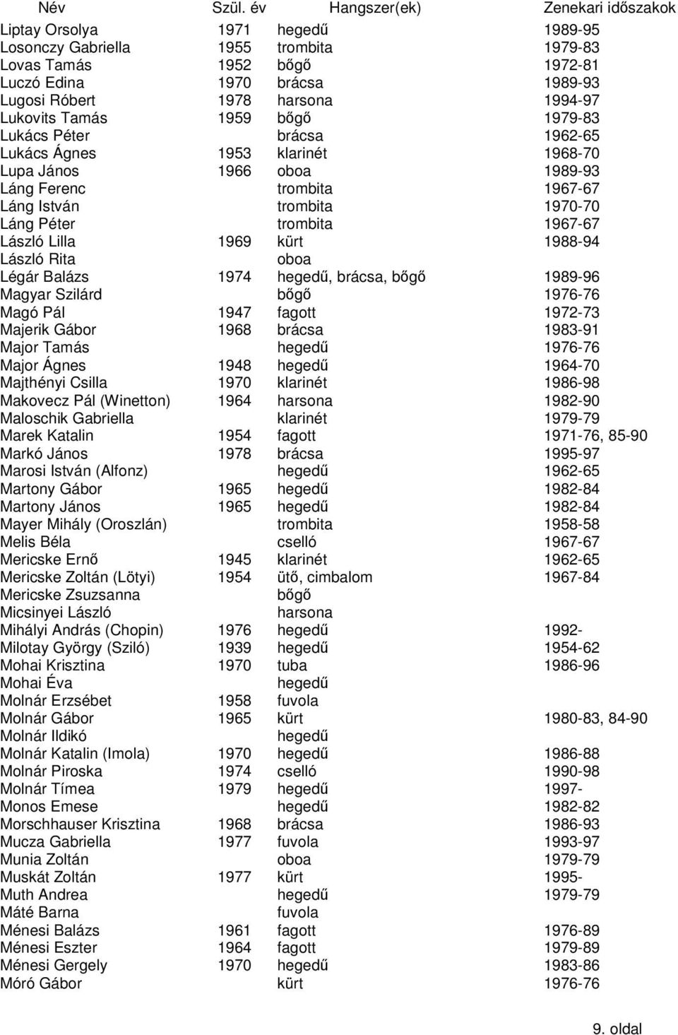 kürt 1988-94 László Rita oboa Légár Balázs 1974, brácsa, bg 1989-96 Magyar Szilárd bg 1976-76 Magó Pál 1947 fagott 1972-73 Majerik Gábor 1968 brácsa 1983-91 Major Tamás 1976-76 Major Ágnes 1948