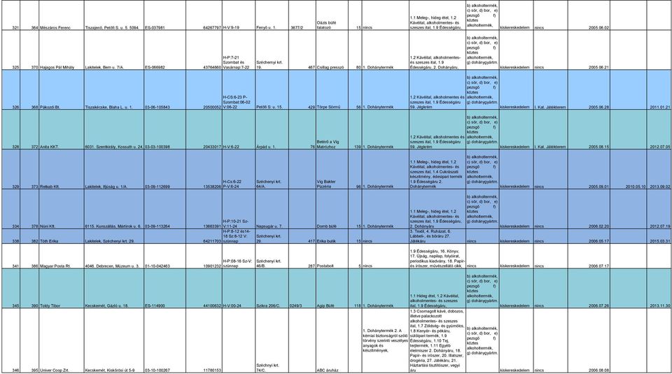 Dohányáru, kiskereskedelem 2005.06.21 H-CS:6-23 P- Szombat:06-02 326 368 Pákozdi Bt. Tiszakécske, Blaha L. u. 1. 03-06-105843 20500052 V:06-22 Petőfi S: u. 15. 429 Törpe Sörmű 56 1. Dohánytermék 1.
