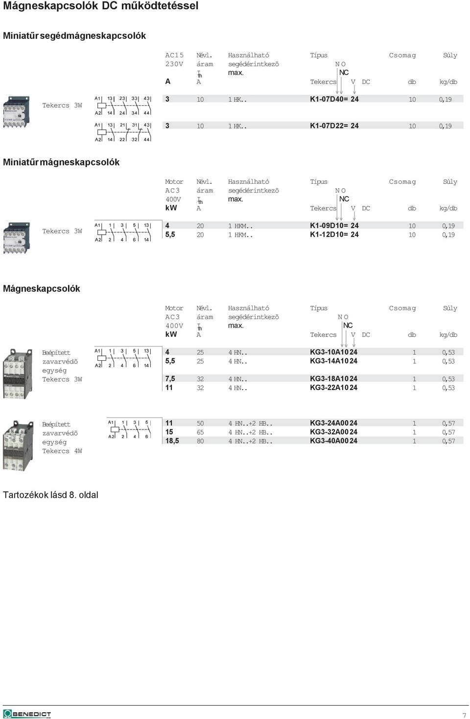 NC kw A Tekercs V DC db kg/db Tekercs 3W 4 20 1 HKM.. K1-09D10= 24 10 0,19 5,5 20 1 HKM.. K1-12D10= 24 10 0,19 Mágneskapcsolók Motor Névl.