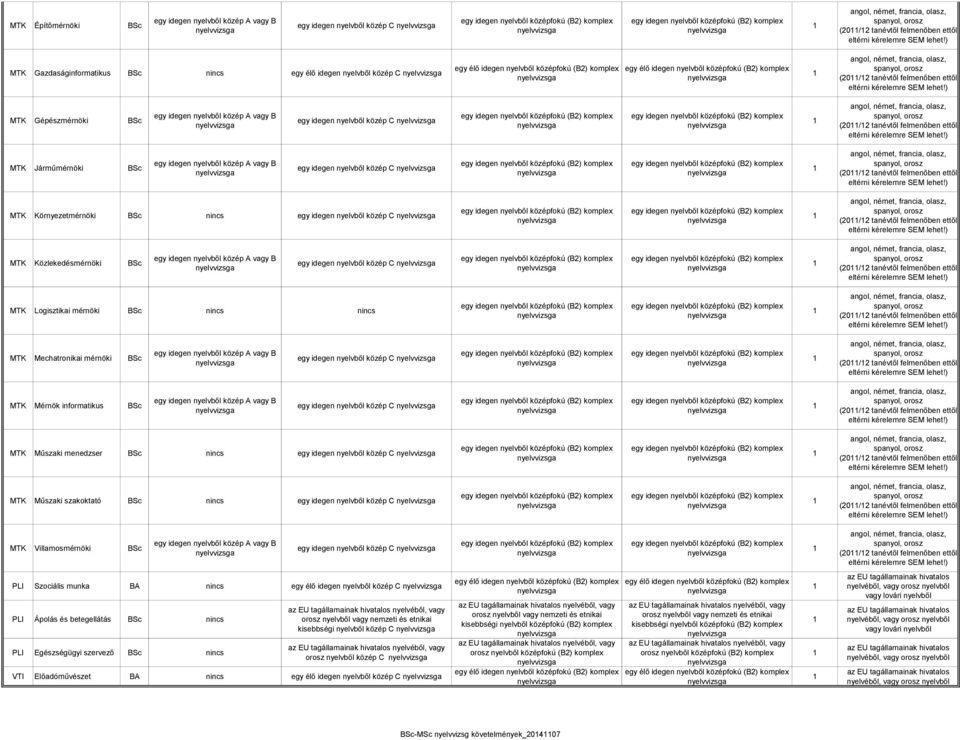 felmenőben ettől Közlekedésmérnöki BSc egy idegen nyelvből közép C (20/2 tanévtől felmenőben ettől Logisztikai mérnöki BSc (20/2 tanévtől felmenőben ettől Mechatronikai mérnöki BSc egy idegen