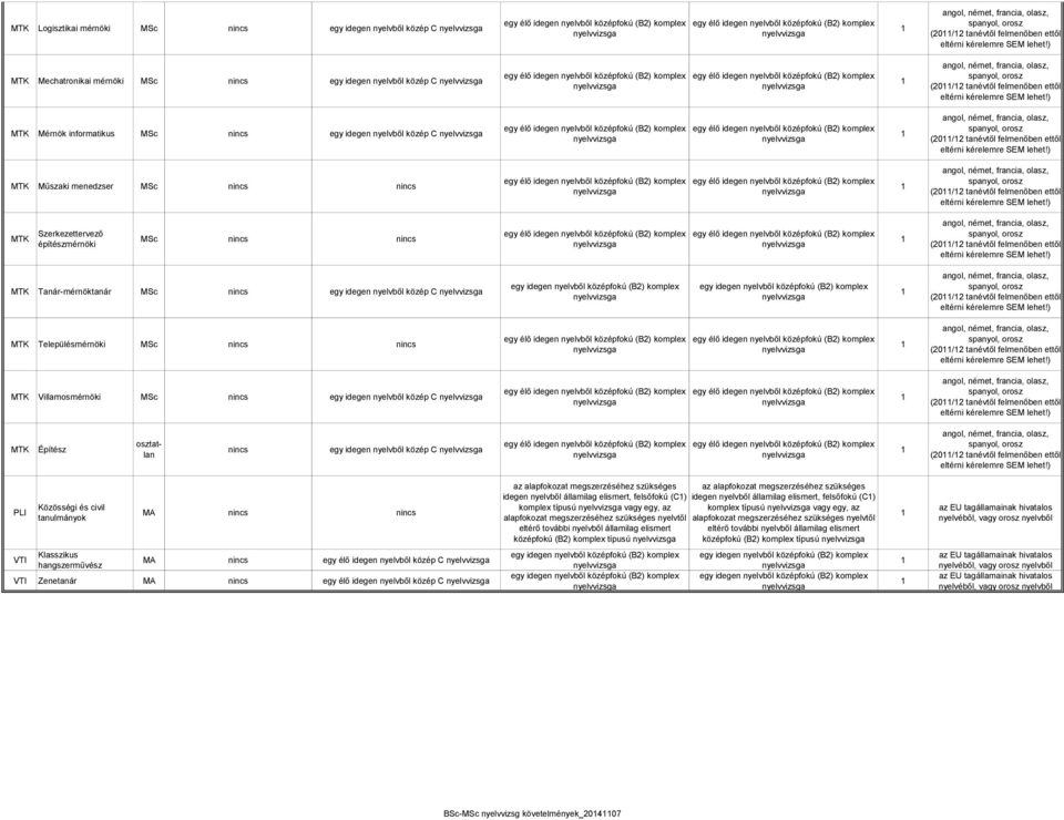 egy idegen nyelvből közép C (20/2 tanévtől felmenőben ettől Településmérnöki MSc (20/2 tanévtől felmenőben ettől Villamosmérnöki MSc egy idegen nyelvből közép C (20/2 tanévtől felmenőben ettől