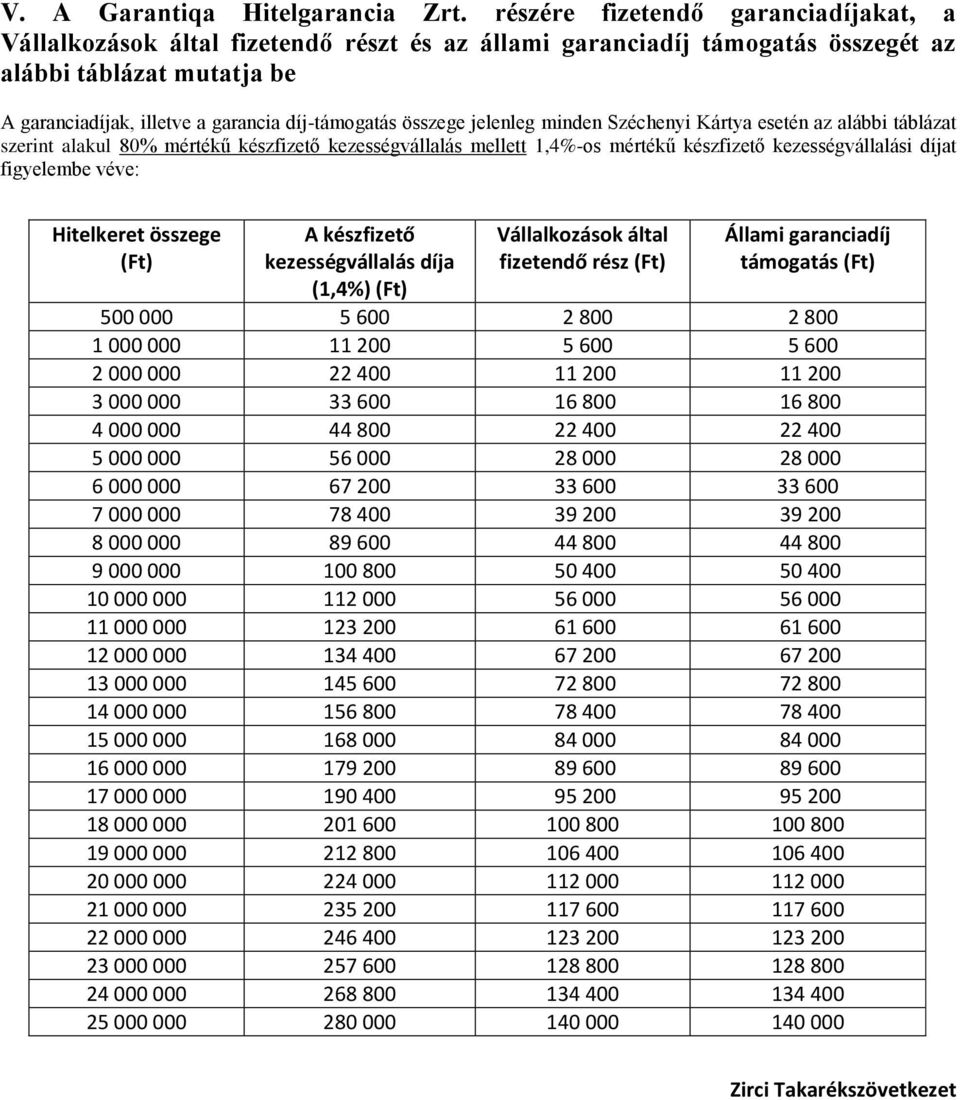 összege jelenleg minden Széchenyi Kártya esetén az alábbi táblázat szerint alakul 80% mértékű készfizető kezességvállalás mellett 1,4%-os mértékű készfizető kezességvállalási díjat figyelembe véve: