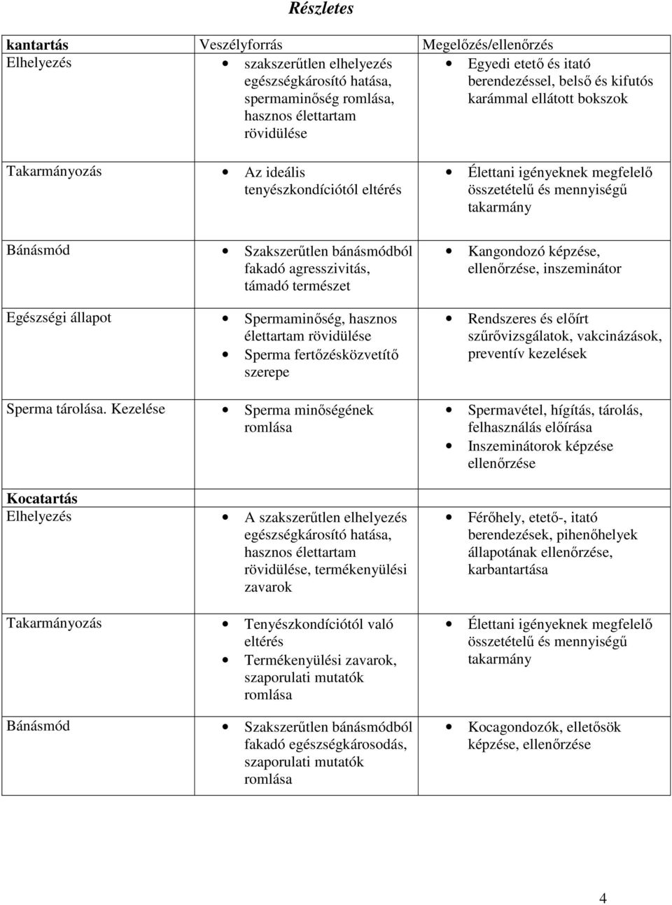 Kezelése Kocatartás Takarmányozás Bánásmód Szakszerűtlen bánásmódból fakadó agresszivitás, támadó természet Spermaminőség, hasznos élettartam rövidülése Sperma fertőzésközvetítő szerepe Sperma