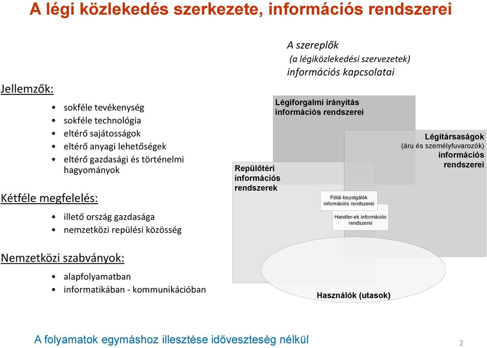 Repülőtéri információs rendszerek A szereplők (a légiközlekedési szervezetek) információs kapcsolatai Légiforgalmi irányítás információs rendszerei Földi kiszolgálók