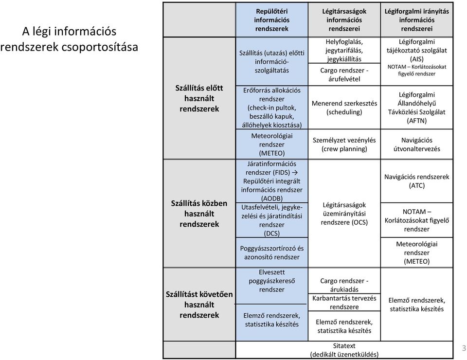 Repülőtéri integrált információs rendszer (AODB) Utasfelvételi, jegykezelési és járatindítási rendszer (DCS) Poggyászszortírozó és azonosító rendszer Elveszett poggyászkereső rendszer Elemző