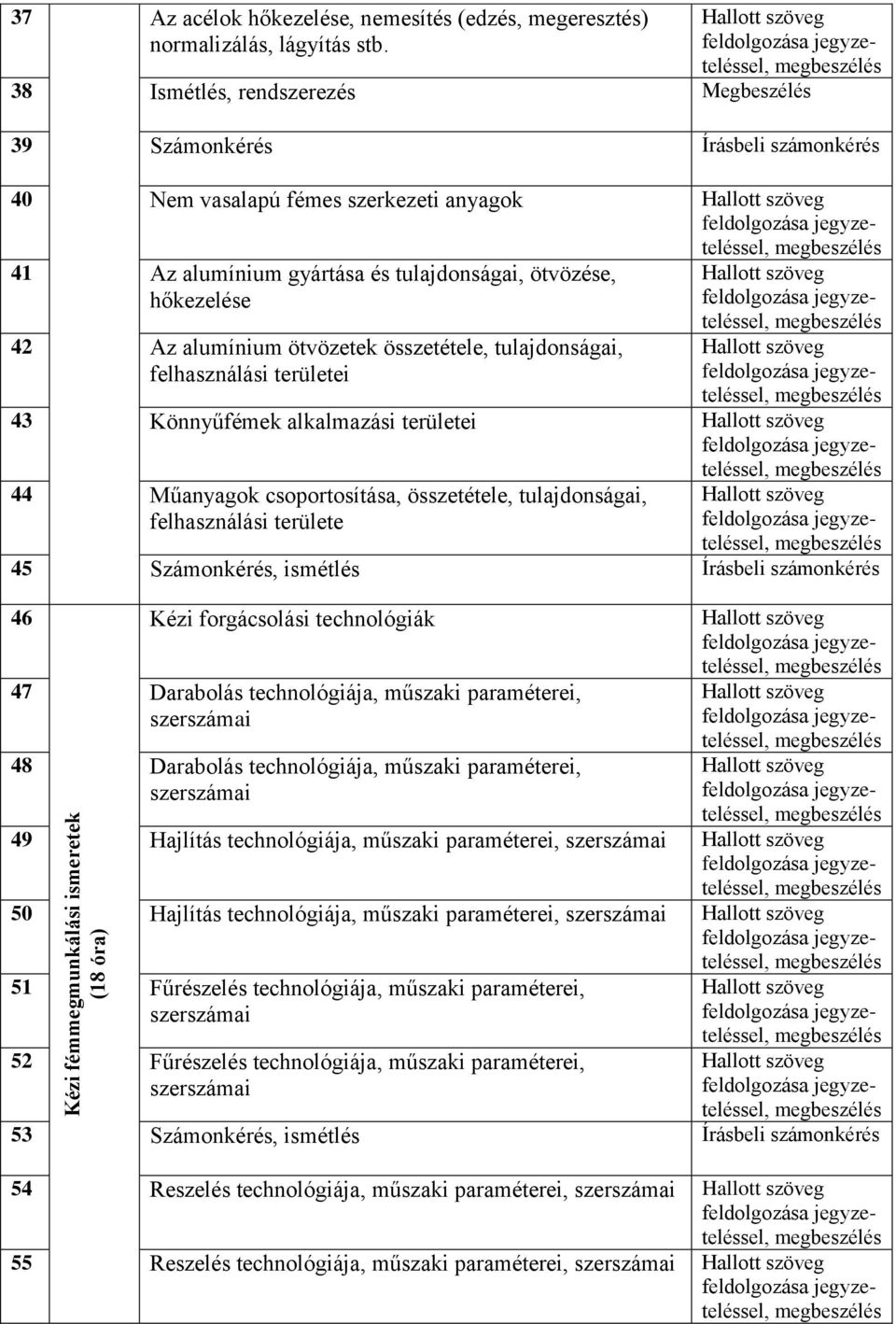 ötvözetek összetétele, tulajdonságai, felhasználási területei 43 Könnyűfémek alkalmazási területei 45 Számonkérés, ismétlés Írásbeli számonkérés 44 Műanyagok csoportosítása, összetétele,