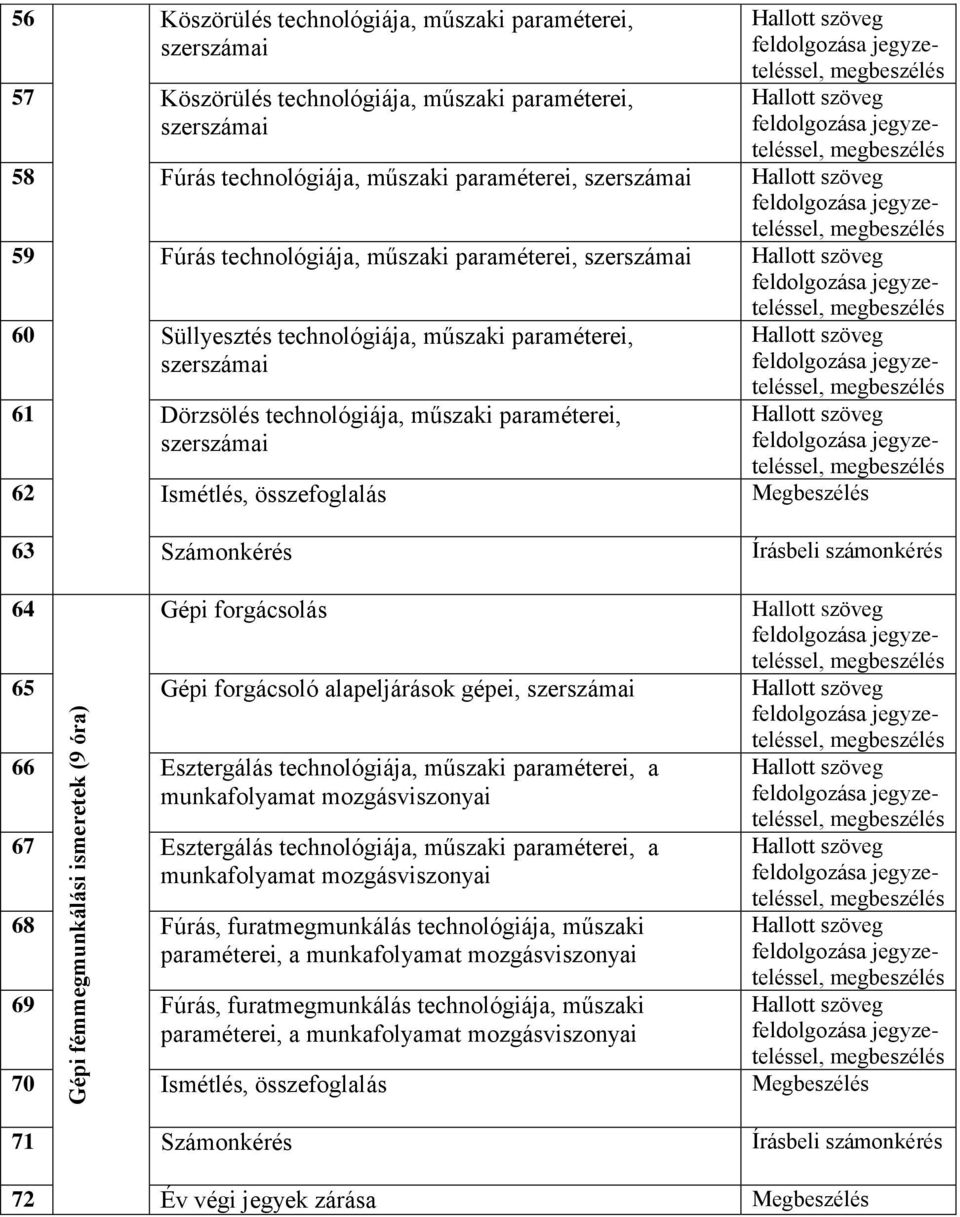 Megbeszélés 63 Számonkérés Írásbeli számonkérés 64 Gépi forgácsolás 65 Gépi forgácsoló alapeljárások gépei, szerszámai feldolgozása jegyze- Gépi fémmegmunkálási ismeretek (9 óra) 66 Esztergálás