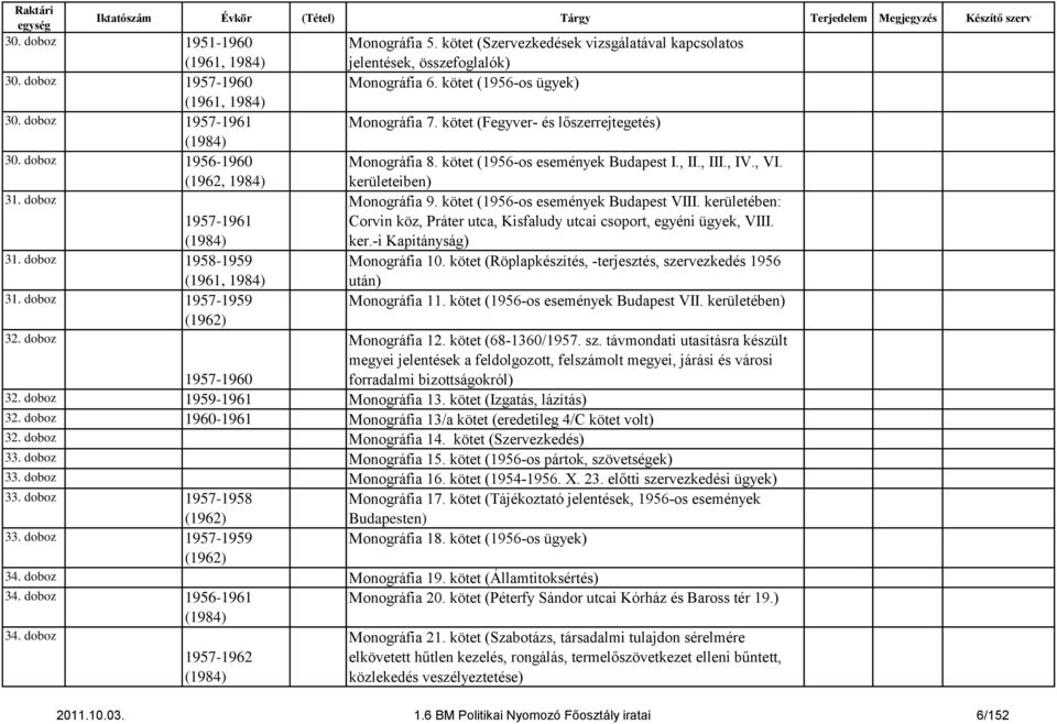 kötet (Fegyver- és lőszerrejtegetés) Monográfia 8. kötet (1956-os események Budapest I., II., III., IV., VI. kerületeiben) Monográfia 9. kötet (1956-os események Budapest VIII.