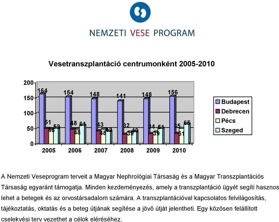 támogatja. Minden kezdeményezés, amely a transzplantáció ügyét segíti hasznos lehet a betegek és az orvostársadalom számára.