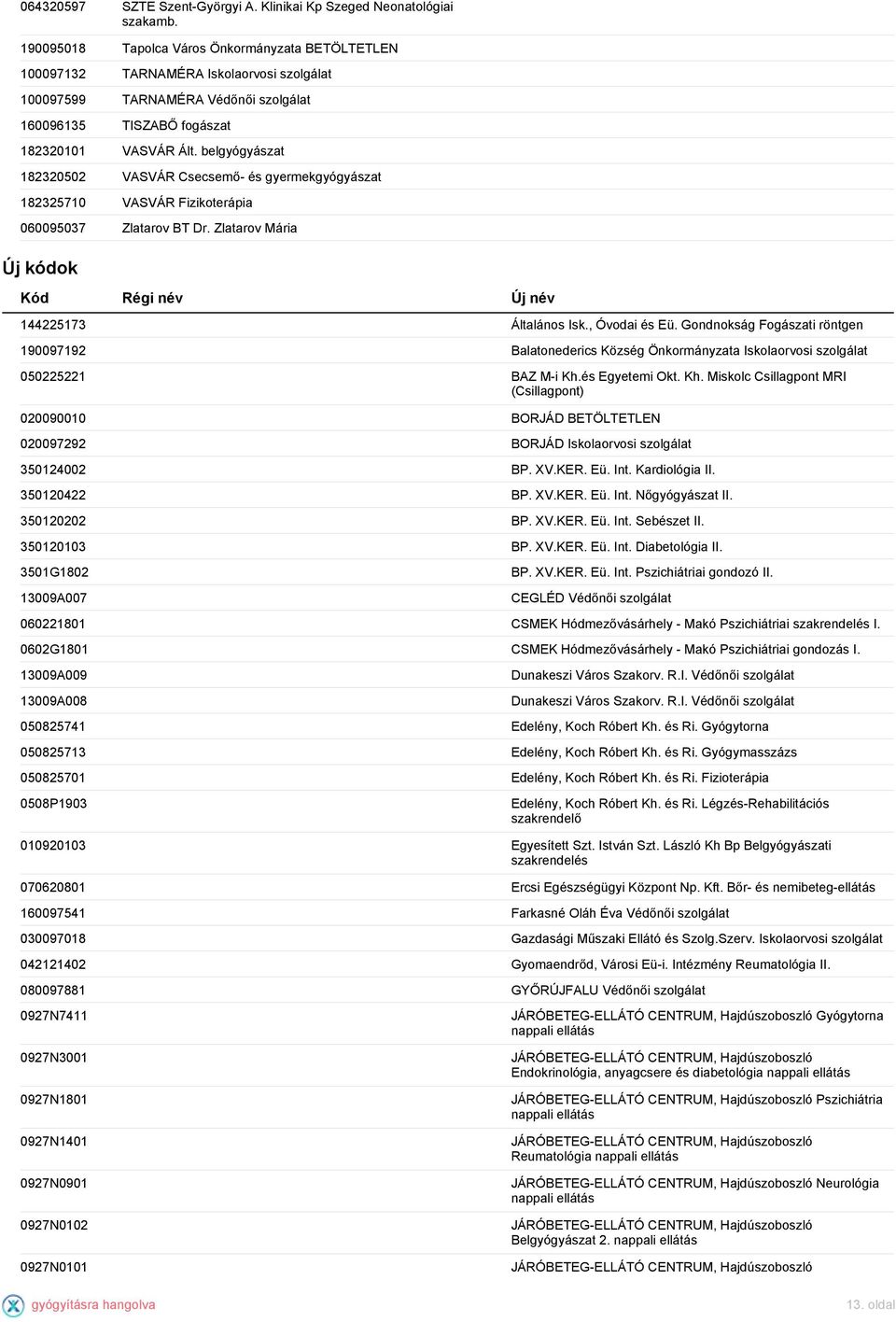 belgyógyászat 182320502 VASVÁR Csecsemő- és gyermekgyógyászat 182325710 VASVÁR Fizikoterápia 060095037 Zlatarov BT Dr. Zlatarov Mária Új kódok Kód Régi név Új név 144225173 Általános Isk.