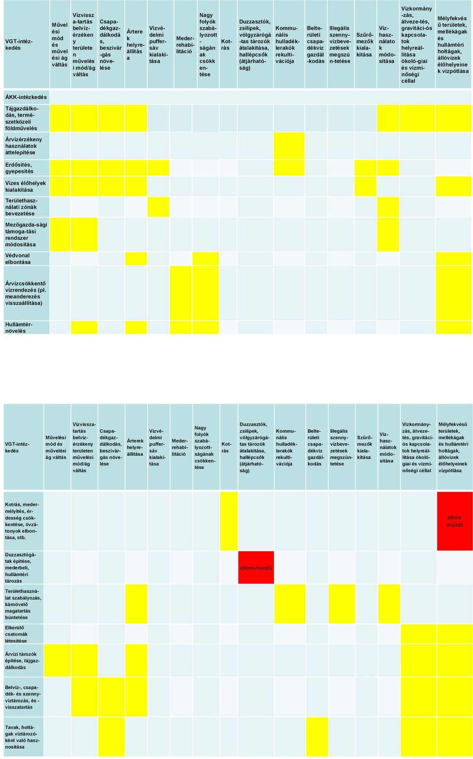 hulladéklerakók rekultivációja Belterületi csapadékvíz gazdál -kodás Illegális szennyvízbevezetések megszü n-tetése Szűrőmezők Vízhasználato k módosítása Vízkormány -zás, átveze-tés, gravitáci-ós