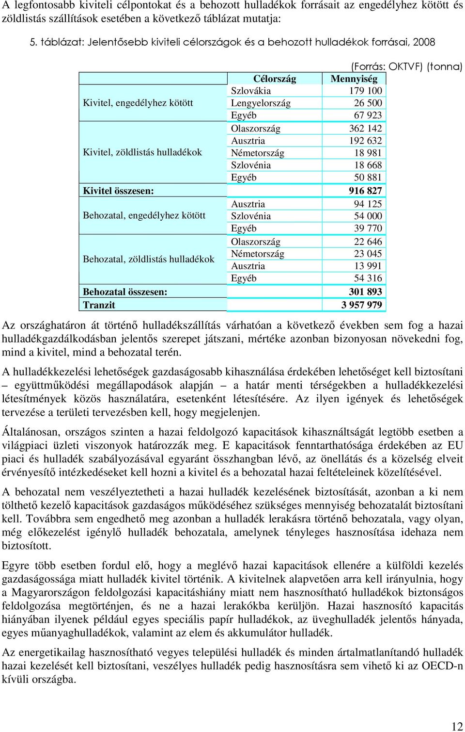 67 923 Olaszország 362 142 Ausztria 192 632 Kivitel, zöldlistás hulladékok Németország 18 981 Szlovénia 18 668 Egyéb 50 881 Kivitel összesen: 916 827 Ausztria 94 125 Behozatal, engedélyhez kötött