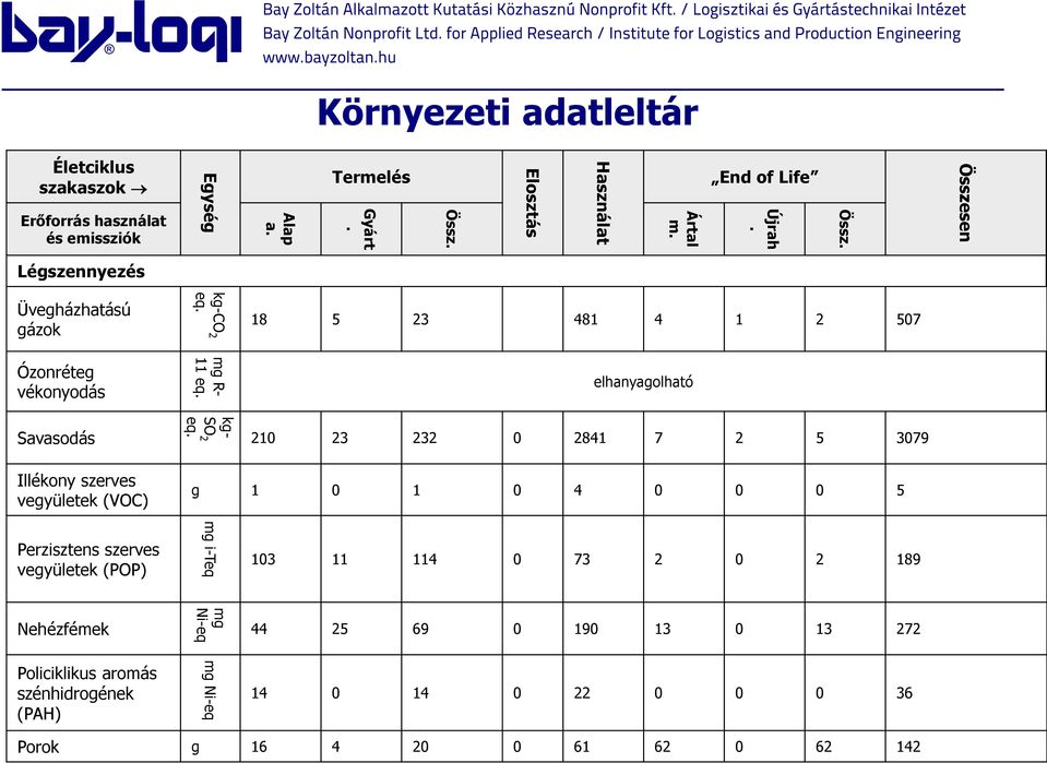 18 5 23 481 4 1 2 507 elhanyagolható 210 23 232 0 2841 7 2 5 3079 Illékony szerves vegyületek (VOC) g 1 0 1 0 4 0 0 0 5 Perzisztens szerves vegyületek