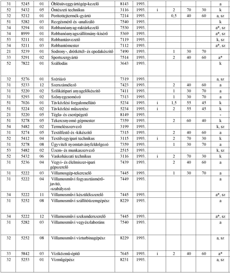 a*, sz 53 5211 01 Robbantásvezetı 7119 1993. k, sz 34 5211 03 Robbantómester 7112 1993. a*, sz 21 5239 01 Sodrony-, drótkötél- és epedakészítı 7490 1993. 1 30 70 33 5291 02 Sportszergyártó 7514 1993.