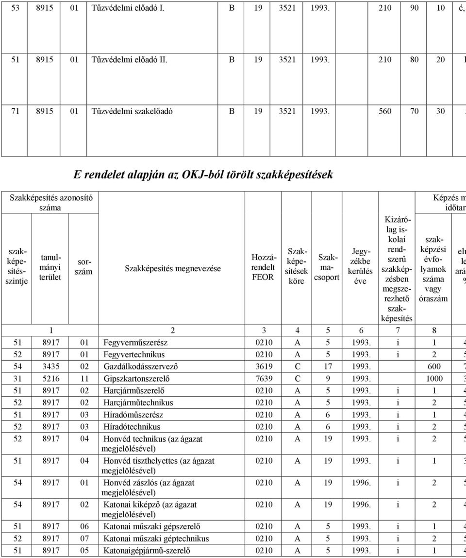 köre Szakmacsoport Jegyzékbe kerülés éve Kizárólag iskolai rendszerő szakképzésben megszerezhetı szakképesítés Képzés m idıtart szakképzési évfolyamok vagy óraszám 1 2 3 4 5 6 7 8 9 51 8917 01