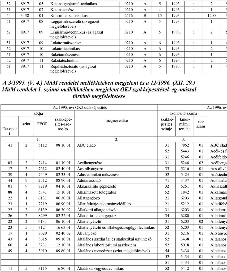 i 1 4 52 8917 10 Lokátor 0210 A 6 1993. i 2 5 51 8917 10 Rakétamőszerész 0210 A 6 1993. i 1 4 52 8917 11 Rakéta 0210 A 6 1993. i 2 5 51 8917 11 Repülésbiztosító (az ágazat 0210 A 6 1993.