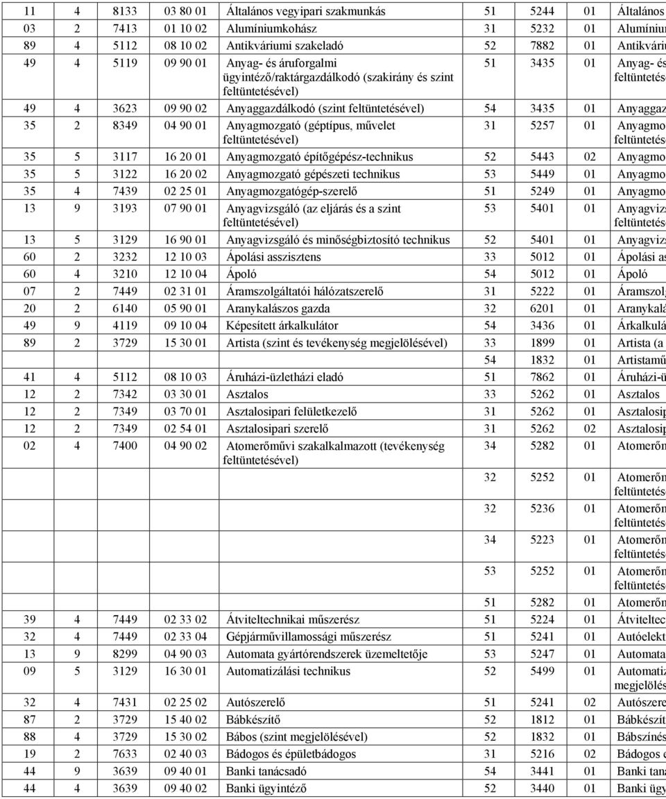 4 3623 09 90 02 Anyaggazdálkodó (szint feltüntetésével) 54 3435 01 Anyaggaz 35 2 8349 04 90 01 Anyagmozgató (géptípus, mővelet feltüntetésével) 31 5257 01 Anyagmoz feltüntetésé 35 5 3117 16 20 01