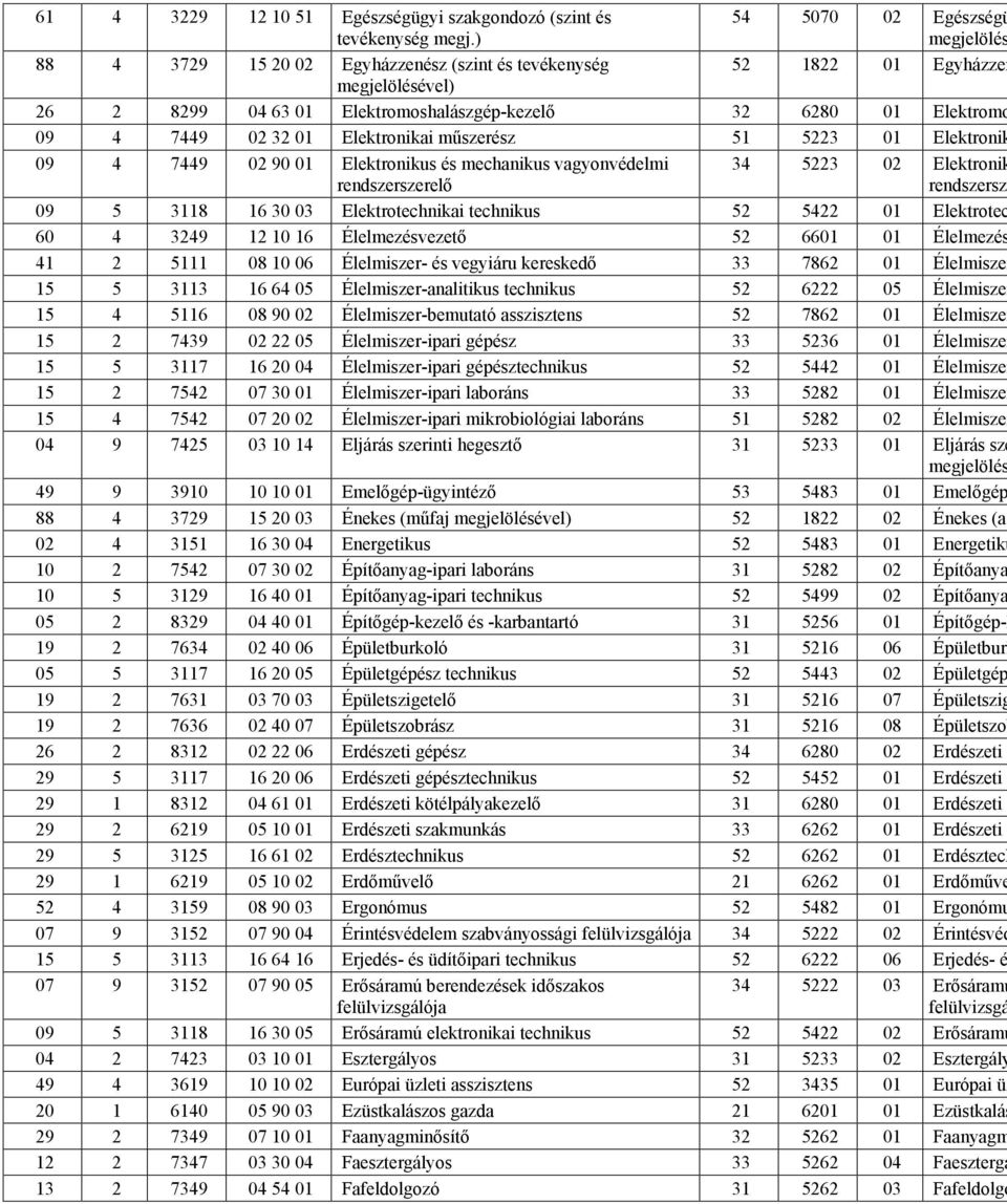 Elektronikai mőszerész 51 5223 01 Elektronik 09 4 7449 02 90 01 Elektronikus és mechanikus vagyonvédelmi rendszerszerelı 34 5223 02 Elektronik rendszersze 09 5 3118 16 30 03 Elektrotechnikai 52 5422