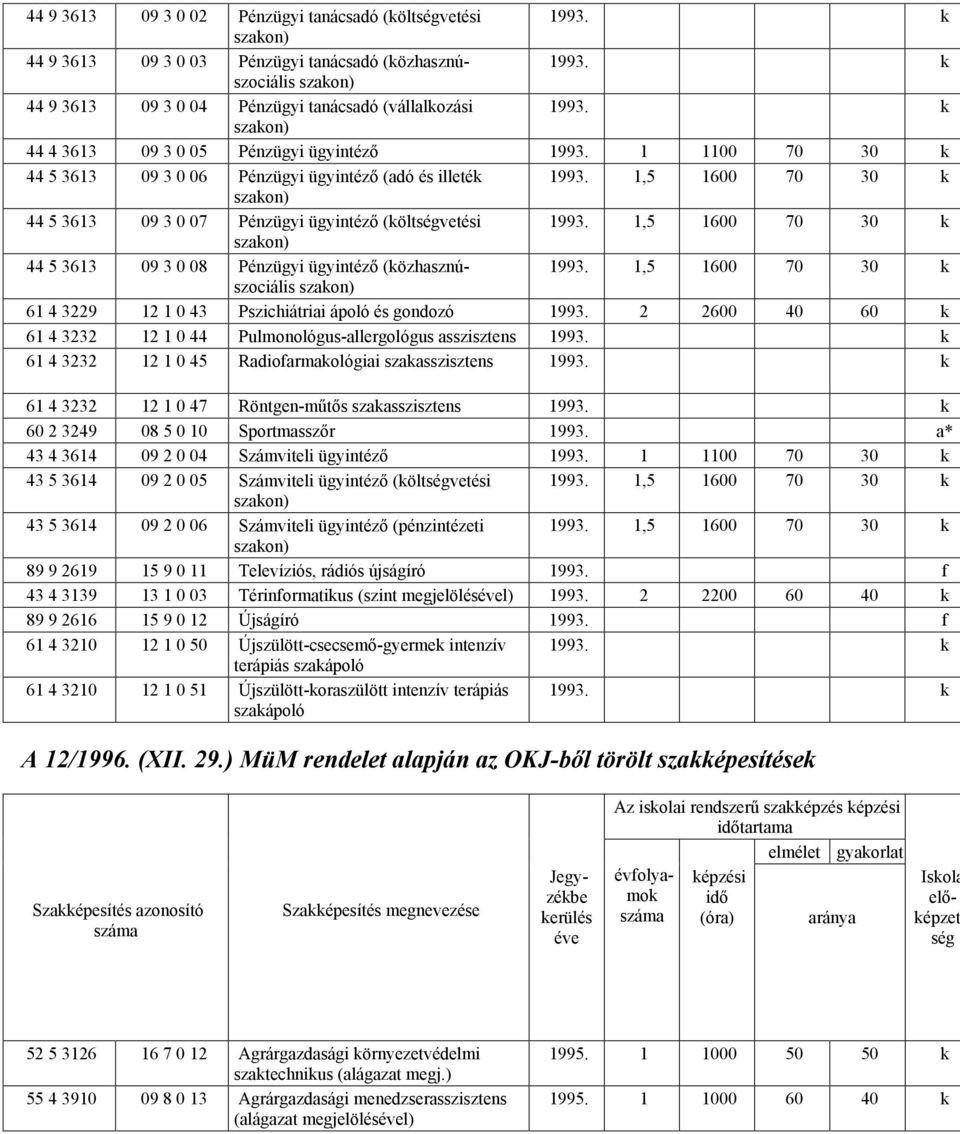 1,5 1600 70 30 k szakon) 44 5 3613 09 3 0 07 Pénzügyi ügyintézı (költségvetési 1993. 1,5 1600 70 30 k szakon) 44 5 3613 09 3 0 08 Pénzügyi ügyintézı (közhasznúszociális 1993.