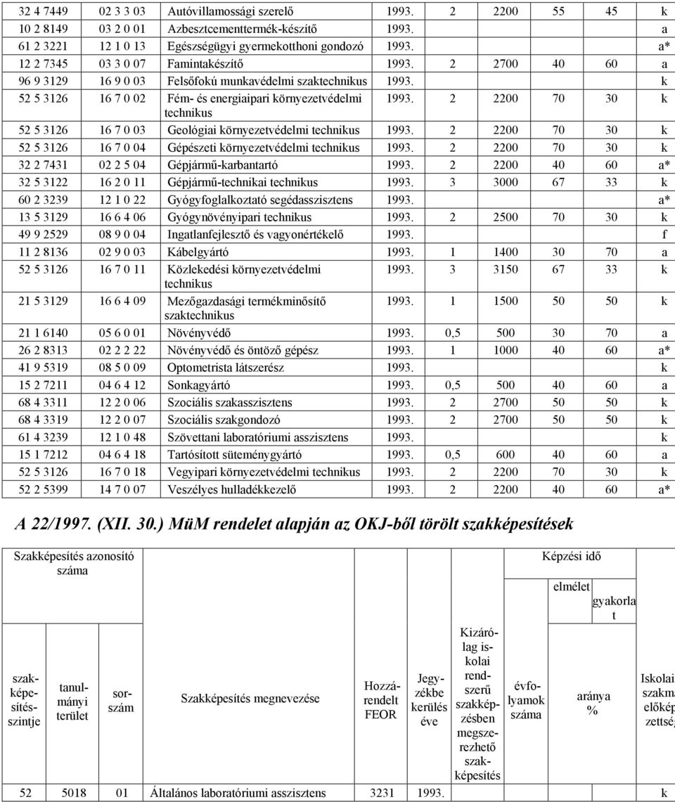 2 2200 70 30 k 52 5 3126 16 7 0 03 Geológiai környezetvédelmi 1993. 2 2200 70 30 k 52 5 3126 16 7 0 04 Gépészeti környezetvédelmi 1993. 2 2200 70 30 k 32 2 7431 02 2 5 04 Gépjármő-karbantartó 1993.