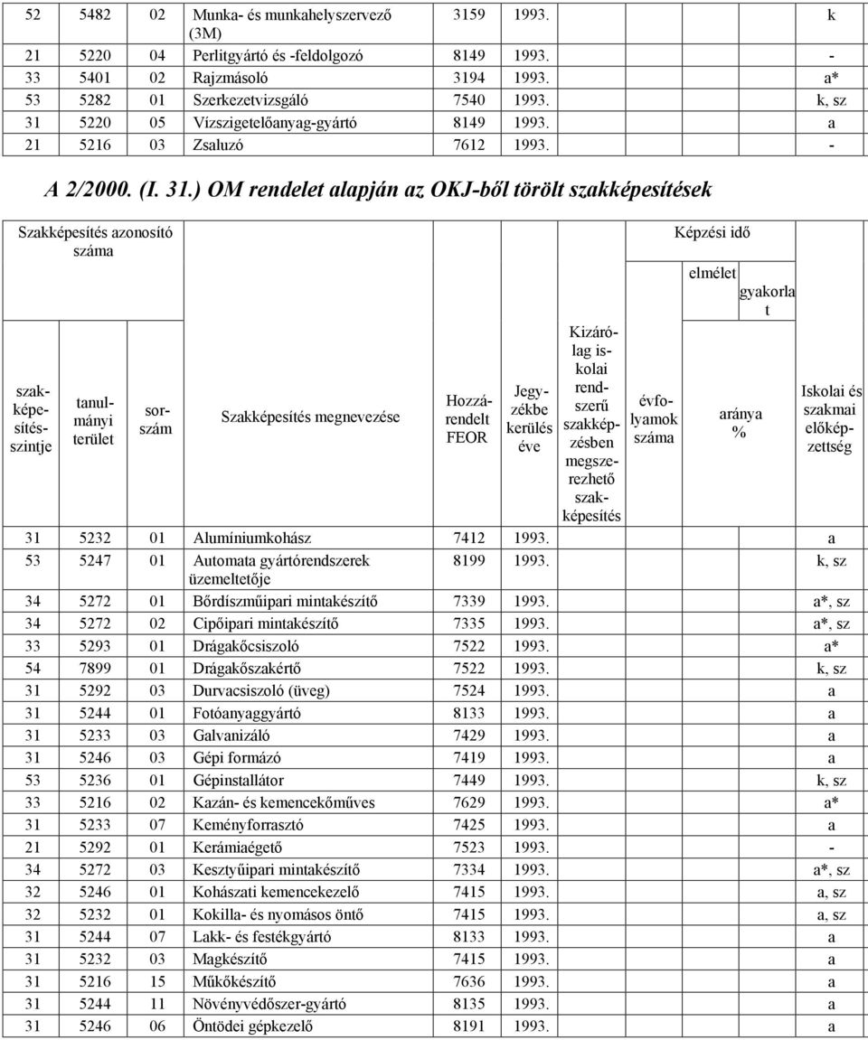 5220 05 Vízszigetelıanyag-gyártó 8149 1993. a 21 5216 03 Zsaluzó 7612 1993. - A 2/2000. (I. 31.
