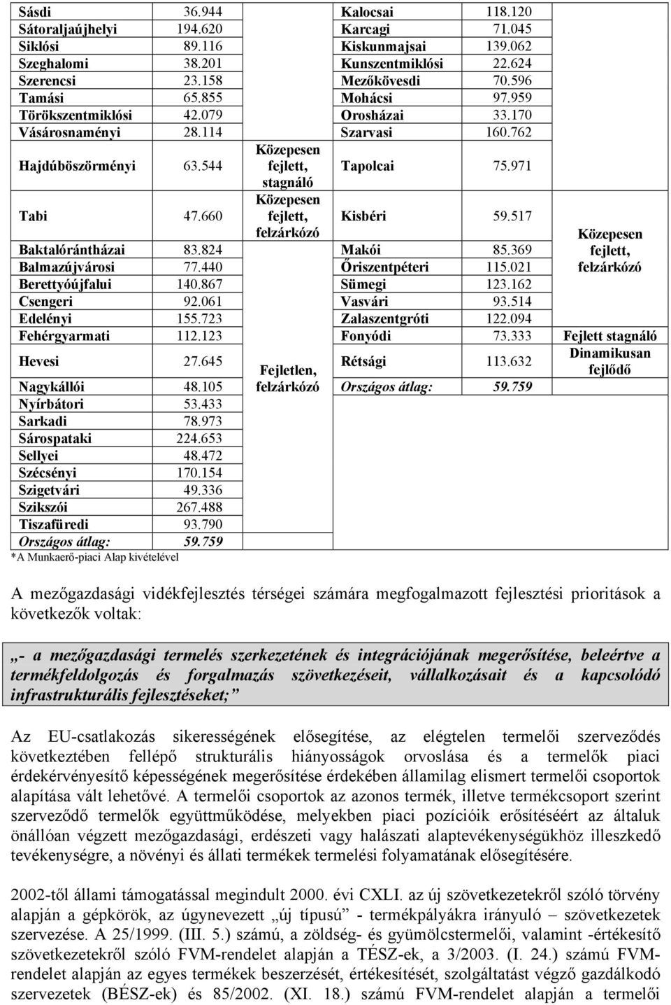 660 Közepesen fejlett, Kisbéri 59.517 felzárkózó Baktalórántházai 83.824 Makói 85.369 Balmazújvárosi 77.440 Őriszentpéteri 115.021 Berettyóújfalui 140.867 Sümegi 123.162 Csengeri 92.061 Vasvári 93.