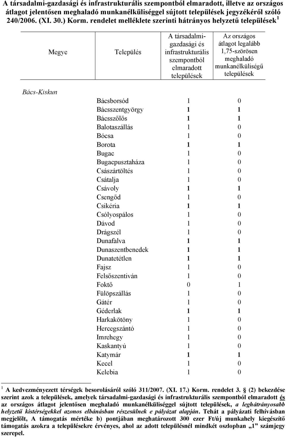 meghaladó munkanélküliségű települések Bács-Kiskun Bácsborsód 1 0 Bácsszentgyörgy 1 1 Bácsszőlős 1 1 Balotaszállás 1 0 Bócsa 1 0 Borota 1 1 Bugac 1 0 Bugacpusztaháza 1 0 Császártöltés 1 0 Csátalja 1