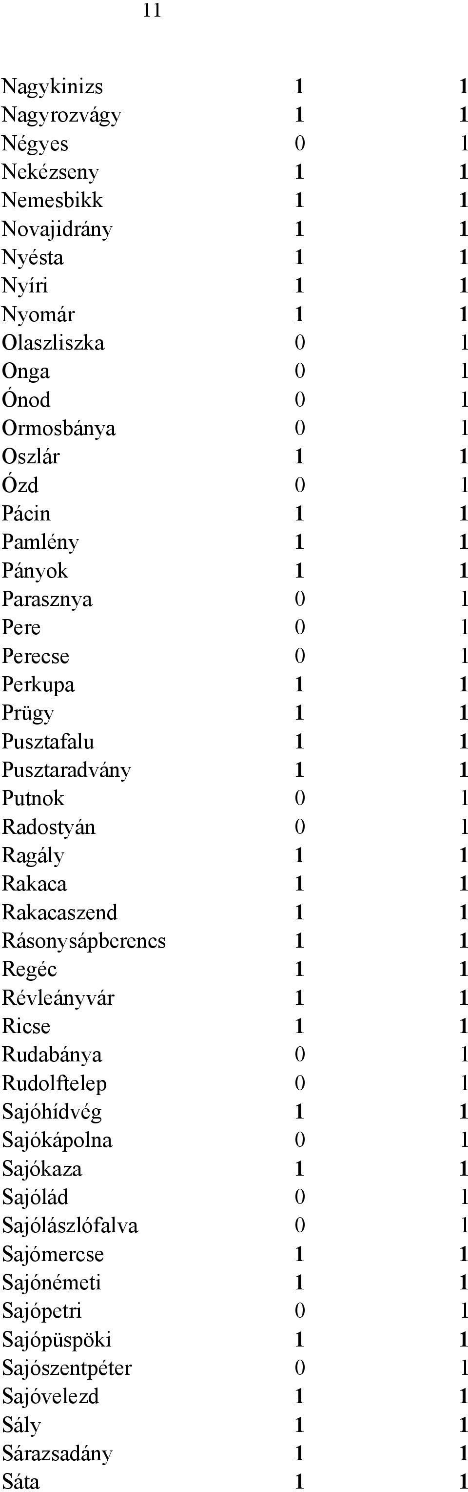 0 1 Ragály 1 1 Rakaca 1 1 Rakacaszend 1 1 Rásonysápberencs 1 1 Regéc 1 1 Révleányvár 1 1 Ricse 1 1 Rudabánya 0 1 Rudolftelep 0 1 Sajóhídvég 1 1 Sajókápolna 0 1